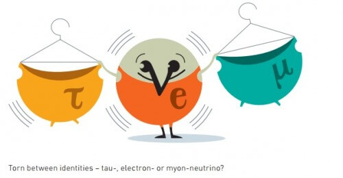 חלקיקי הניוטרינו מחליפים זהות בין האלקטרון-ניוטרינו, טאו ניוטרינו ומיואון ניוטרינו. איור: ועדת פרס נובל