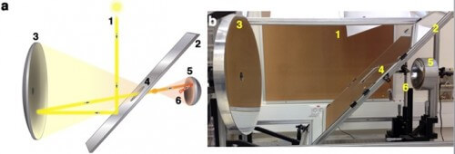 Diagram and photo of the solar furnace in the laboratory of the researchers at Ben-Gurion University of the Negev. The furnace is able to concentrate solar radiation 15,000 times, and reach reaction temperatures of 3,000 degrees Celsius. Solar radiation, which was introduced into the laboratory from a subsequent flat reflector located outside and directed down (1), is returned by means of an inclined flat mirror (2) to a parabolic vessel (3) with a diameter of 526 mm. The concentration is provided by an elliptical vessel (5). The ampoule of the reactor is located At the focal point (6).