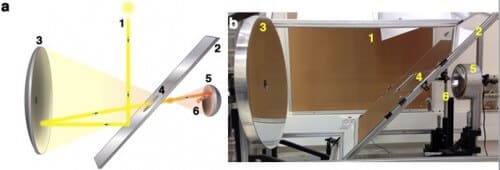 Diagram and photo of the solar furnace in the laboratory of the researchers at Ben-Gurion University of the Negev. The furnace is able to concentrate solar radiation 15,000 times, and reach reaction temperatures of 3,000 degrees Celsius. Solar radiation, which was introduced into the laboratory from a subsequent flat reflector located outside and directed down (1), is returned by means of an inclined flat mirror (2) to a parabolic vessel (3) with a diameter of 526 mm. The concentration is provided by an elliptical vessel (5). The ampoule of the reactor is located At the focal point (6).