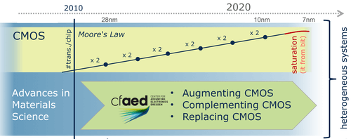 Advances in the field of organic materials will make it possible to extend Moore's Law beyond the saturation point of junctions with a size of 7 nanometers, according to the 'Center for Advanced Electronic Components' at the Technical University of Dresden.