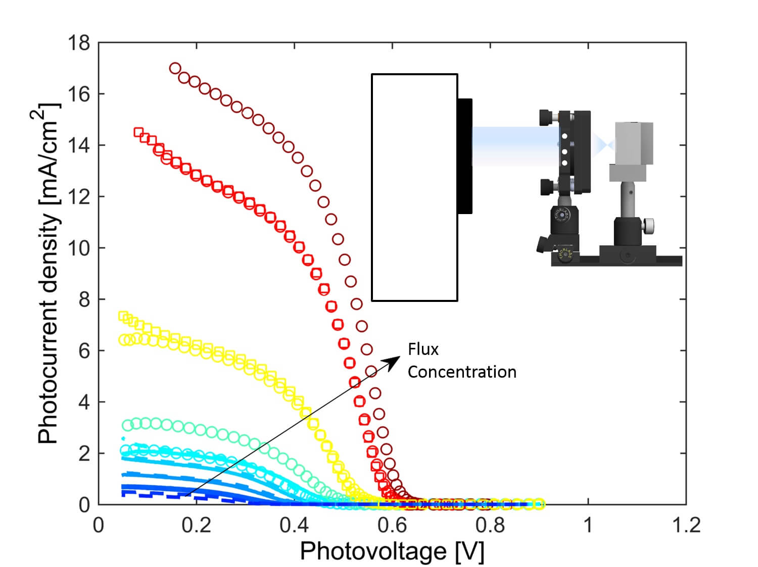 In the figure you can see the ratio between the photovoltage and photocurrent in the photoanode for different radiation concentration levels. As the radiation intensity increases, there is a significant increase in photocurrent. Similar to solar cells, for low voltage photovoltaics, this increase is directly proportional to the radiation intensity. In addition, with the increase in radiation intensity, the photovoltage built up in the electrode also increases. Since the addition of photovoltage comes in addition to the increase in current, there is an increase in the efficiency of the energy conversion. On the side of the graph you can see an illustration of the experimental system. The light comes from a light source that simulates sunlight. This light is focused on the photoanode with the help of a lens. The intensity of the radiation affecting the electrochemical cell is determined by the distance between the photoanode and the lens