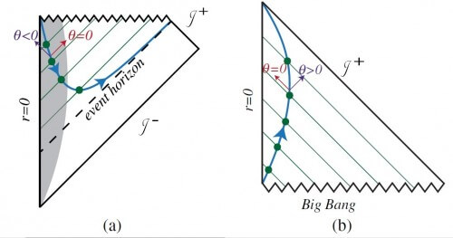 The new law of areas states that the area of ​​a future holographic screen (the continuous blue line [a]) will always increase in one direction, while the area of ​​a past holographic screen (the continuous blue line [b]) will always increase in another direction. [Courtesy: Bousso and Engelhardt. ©2015 American Physical Society]