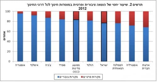 תרשים 2 - שיעור יחסי של הוצאה ציבורית ופרטית במוסדות החינוך לכל דרגי החינוך 2012. מקור: למ"ס