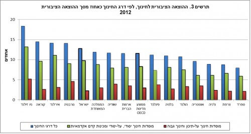 תרשים 3 - ההוצאה הציבורית לחינוך, לפי דרג החינוך, כאחוז מסך ההוצאה הציבורית 2012. מקור: למ"ס