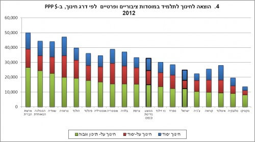 תרשים 4 - ההוצאה לחינוך לתלמיד במוסדות ציבוריים ופרטיים לפי דרג חינוך, 2012. מקור: למ"ס