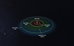 סימולציה של תצורת המסלולים של מערכת וולף 1061. וולף 1061 הוא ננס אדום לא פעיל, קטן וקר מהשמש הנמצא במרחק 14 שנות אור מאיתנו. המסלולים של כוכבי הלכת b,c ו-d הם בעלי משך של 4.9, 17.9 ו-67.2 ימים. בסימולציה רואים כי מסלולי כוכבי הלכת נמצאים על מישור אחד. איזור החיים סביב הכוכב מסומן בירוק – החלק בו חם מדי מסומן באדום והחלק הקר בכחול. איור: Made using Universe Sandbox 2 software from universesandbox.com