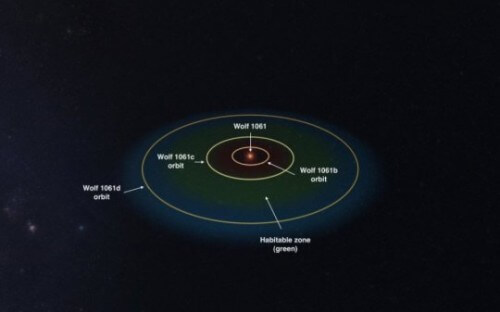 סימולציה של תצורת המסלולים של מערכת וולף 1061. וולף 1061 הוא ננס אדום לא פעיל, קטן וקר מהשמש הנמצא במרחק 14 שנות אור מאיתנו. המסלולים של כוכבי הלכת b,cו-d הם בעלי משך של 4.9, 17.9 ו-67.2 ימים. בסימולציה רואים כי מסלולי כוכבי הלכת נמצאים על מישור אחד. איזור החיים סביב הכוכב מסומן בירוק – החלק בו חם מדי מסומן באדום והחלק הקר בכחול. איור:  Made using Universe Sandbox 2 software from universesandbox.com