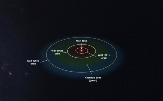 Simulation of the orbital configuration of the Wolf 1061 system. Wolf 1061 is an inactive red dwarf, small and cold from the Sun located 14 light years away from us. The orbits of planets b, c and d have a duration of 4.9, 17.9 and 67.2 days. In the simulation it is seen that the orbits of the planets are on one plane. The habitable zone around the star is marked in green - the part where it is too hot is marked in red and the cold part in blue. Illustration: Made using Universe Sandbox 2 software from universesandbox.com
