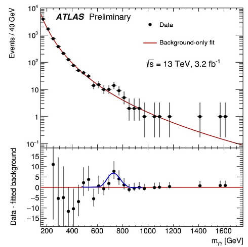 איור 2: ספקטרום המסה של מאורעות הדי-פוטונים באטלס. העקום האדום בחלק העליון מראה את הצפי מהמודל הסטנדרטי. הנקודות הן המדידות. עודף המאורעות (מעל או מתחת לצפי) נראה בחלק התחתון של התמונה. הפעמון הכחול צויר על ידי המחבר ואינו שיך לאיור המקורי. (צילום: ATLAS-CONF-2015-081)