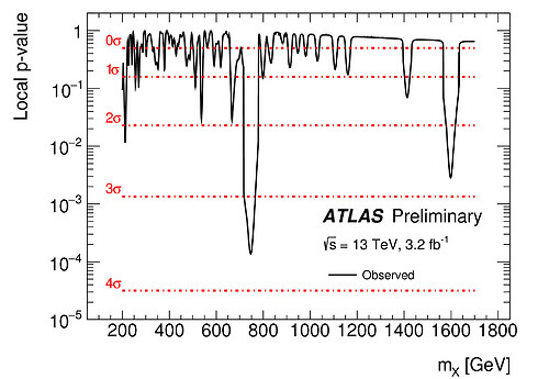 איור 3: סכוי לתנודה סטטיסטית בכל מסה בתחום החיפוש (GeV 200-1700) באטלס. הסכוי הנמוך ביותר הוא בסביבות Gev750 והוא מקביל למובהקות של כמעט 4 סיגמא. (צילום: ATLAS-CONF-2015-081)