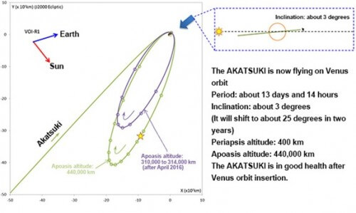תרשים המסלול של אקאטסוקי סביב נוגה