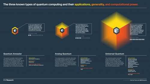 Three types of quantum computers. Illustration: IBM