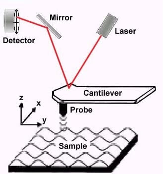 Schematic description of an atomic force microscope - a tiny detector the thickness of a needle tip scans the surface of the sample that is on a moving substrate.