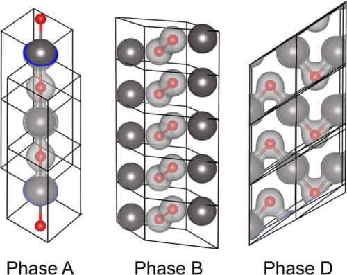 The three most stable structures calculated within the computer simulations for krypton monoxide (KrO) at a pressure of 300 gigapascals. The red circle symbolizes an oxygen atom, while the gray one is a krypton atom.