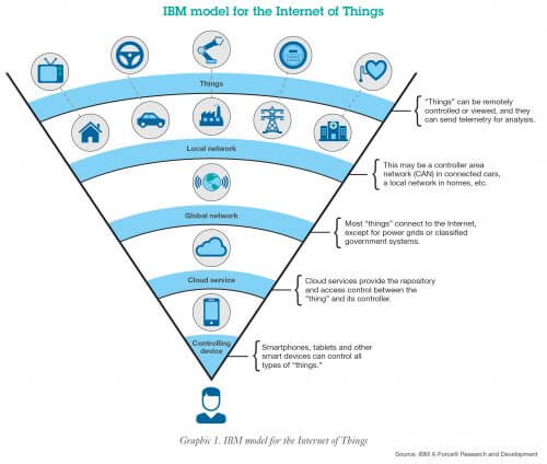 The Internet of Things, according to IBM. Fig