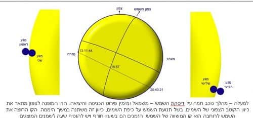 המסלול שיעשה כוכב חמה היום (9 במאי 2016) על פני גלגל החמה. איור: יגאל פתאל