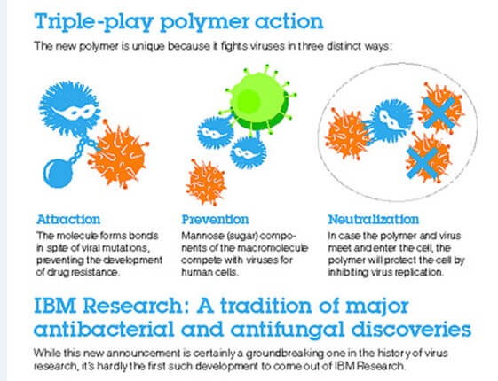 טכנולוגיה חדשה למלחמה במחלות ויראליות בעזרת מולקולת-ענק. אינפוגרפיקה: יבמ