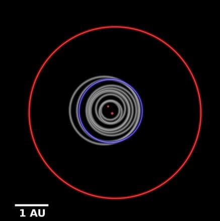 מסלול כוכב הלכת קפלר b1647 סביב השמשות במערכת הכפולה (באדום) לשם השוואה מוצג גם מסלול כדור הארץ סביב השמש (בכחול). איור: נאס"א
