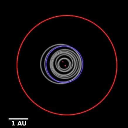 The orbit of planet Kepler b1647 around the suns in the binary system (in red) for comparison, the orbit of the Earth around the sun is also shown (in blue). Image: NASA