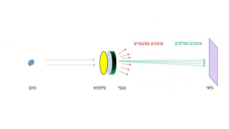 From left to right: astronomical photons are emitted from the star, pass through the lens and reach an amplifier containing atoms. An atom hit by an astronomical photon in response emits a large amount of forced photons (in green), which hit the telescope detector and "report" with high precision the direction of impact of the original (astronomical) photon. Most of the spontaneous photons (in red) scatter to the sides and are not absorbed by the detector; Therefore, the noise is low and the separation is not significantly impaired.