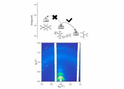 The energy levels of the studied system and X-ray diagram as measured in a thin layer of an organic semiconductor solidified in the derivative of the [3]-radialene molecule. [Courtesy: Moscow State University]