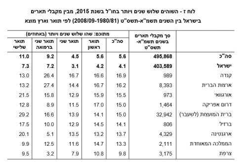 בריחת מוחות, נכון לסוף 2015. נתונים הלמ"ס