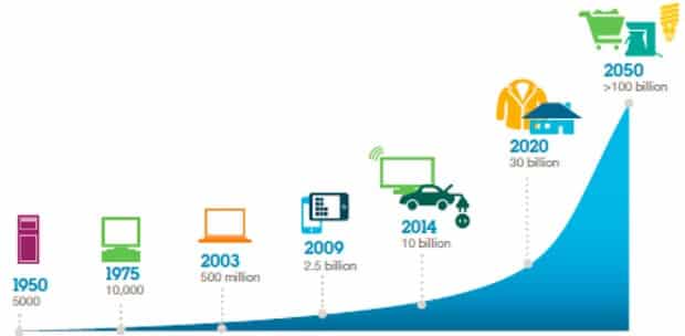 Internet of Things Growth Forecast. Source: IBM