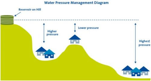 Water pressure - Figure: City of Sydney