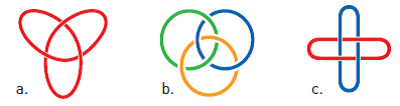 Figure 2a. Jean-Pierre Sauvage was able to create a molecular cloverleaf bond. This symbol is found in Celtic crosses, rune stones and decorations on top of Thor's mace, and also, in Christianity, it symbolizes the Holy Trinity. b. Fraser Stoddart succeeded in synthesizing molecular bromine rings. The Italian noble family Borromeo used this symbol on their shield. The symbol is also found in Old Norse pictographs and it also symbolizes the Holy Trinity. c. Savage and Stoddart created a molecular version of Solomon's bond, a symbol of King Solomon's wisdom. The symbol is often used in Islam and is also found in Roman mosaics.
