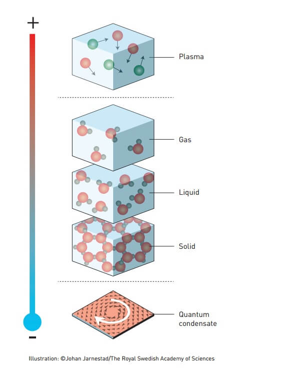 The aggregation states of the substance. From the Nobel Prize website