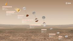 שלבי הנחיתה של שיפריאלי על מאדים, כפי שתוכננו על ידי סוכנות החלל האירופית. איור: ESA