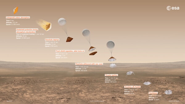 The landing stages of Shipriley on Mars, as planned by the European Space Agency. Figure: ESA