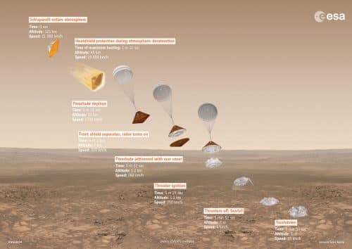 שלבי הנחיתה של הנחתת סקיאפרלי. להגדלה. מקור: ESA.