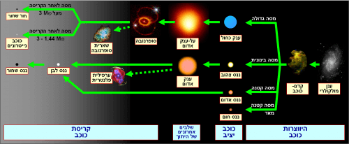 The life cycle of stars. Source: Wikimedia / DMY / NASA.