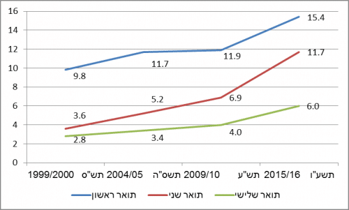 رسم بياني 2 - نسب العرب بين الطلاب حسب الدرجة العلمية، 1999/2000 - 2015/16