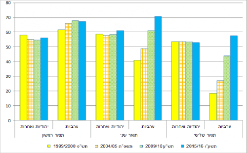 الرسم البياني 3 - نسب النساء بين الطلاب حسب الدرجة الأكاديمية، حسب المجموعة السكانية. 1999 (2000/2015) – 16 (XNUMX/XNUMX).