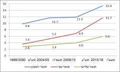 תרשים 2 - שיעורי הערבים בקרב סטודנטים לפי תואר אקדמי, תש"ס (1999/2000) – תשע"ו (2015/16)