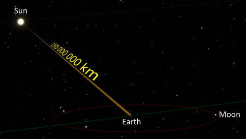 המרחק מהשמש לכדור הארץ. איור מתוך ויקיפדיה