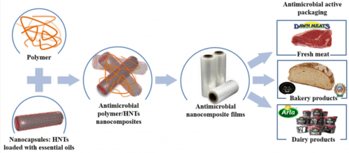 Nanocapsules containing oils are packed in polymer and coat the plastic sheets that will wrap food products such as meat, bread and dairy products