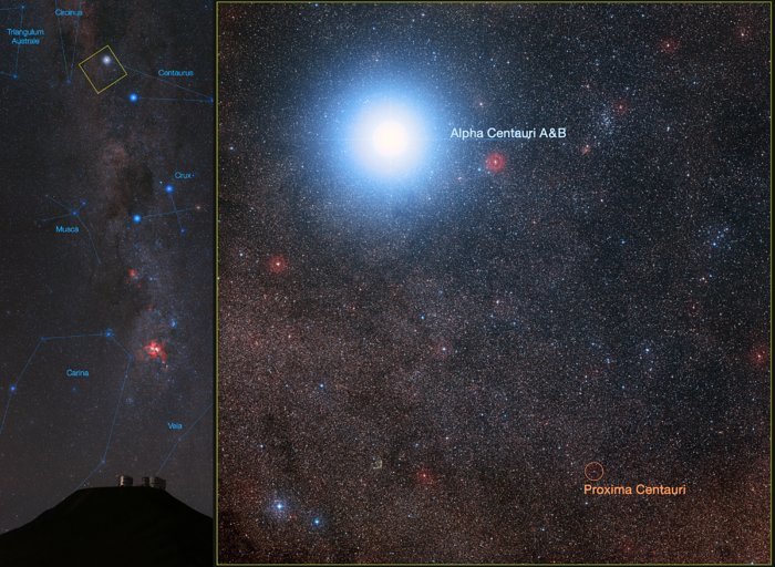 في الصورة النظام النجمي الأقرب إلى الشمس - النجم المزدوج ألفا ستاناوري A و B ورفيقه البعيد - بروكسيما سنتوري. وفي نهاية عام 2016، وقع المرصد الأوروبي الجنوبي (ESO) اتفاقية مع مبادرة الاختراق لتكييف أدوات التلسكوب الكبير جدًا (VLT) للبحث عن الكواكب في نظام ألفا سنتوري. يمكن أن تكون هذه الكواكب أهدافًا لمبادرة Breakthrough Starshot لإطلاق مركبة فضائية صغيرة في هذا النظام. الصورة: المرصد الأوروبي الجنوبي/ب. تافريشي (twanight.org)/Digitized Sky Survey 2 شكر وتقدير: دافيد دي مارتن/ مهدي زماني