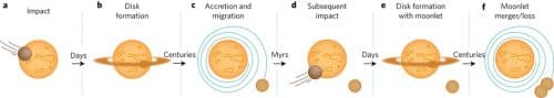 A study based on about 800 simulations offers a new theory about how the moon was formed. The phases of the formation of the moon according to the new research: several collisions of bodies on the earth resulted in the creation of several moons whose orbits diverged over time and resulted in a collision between them and their merging into the moon we know today. Source: from the article.