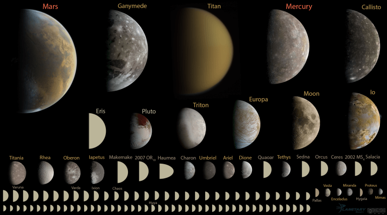 A diagram showing all the round bodies in the solar system with a diameter of less than 10,000 km. If the researchers' proposal is accepted, at least 110 bodies in the solar system will be defined as planets. Source: Montage by Emily Lakdawalla. Data from NASA / JPL, JHUAPL/SwRI , SSI, and UCLA / MPS / DLR / IDA, processed by Gordan Ugarkovic, Ted Stryk, Bjorn Jonsson, Roman Tkachenko, and Emily Lakdawalla.