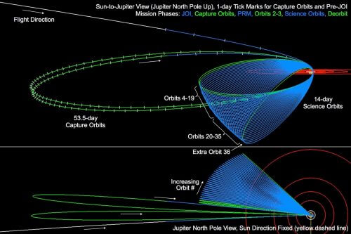 תרשים המציג את תוכנית הטיסה המקורית של ג'ונו - לאחר שני הקפות אליפטיות ארוכות מאד בנות 53 יום (המסלולים הירוקים), היא הייתה אמורה להיכנס למסלול אליפטי קצר יותר בן 14 יום (המסלולים הכחולים). כעת, עקב חשש מתקלה במנוע הרקטי של החללית, הוחלט להשאירה במסלול האליפטי הארוך והראשוני של החללית. מקור: נאס"א.
