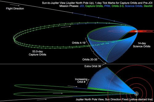 Diagram showing Juno's original flight plan - after two very long elliptical orbits of 53 days (the green orbits), it was to enter a shorter elliptical orbit of 14 days (the blue orbits). Now, due to fear of a malfunction in the rocket engine of the spaceship, it was decided to leave it in the long and initial elliptical orbit of the spaceship. Source: NASA.