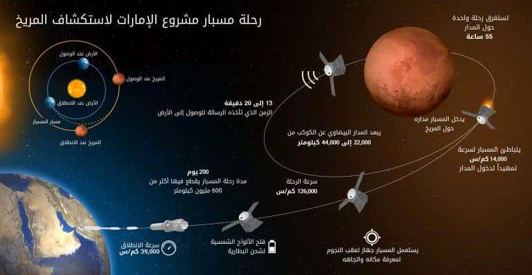 תהליך שיגור החללית HOPE למאדים והקפתו לצרכי מחקר האטמוספירה שלו. השיגור מתוכנן להתבצע מיפן בשנת 2020. מתוך אתר סוכנות החלל של איחוד האמירויות הערביות