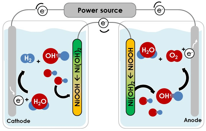Diagram 2 - Demonstration of the technology developed at the Technion: the oxygen and hydrogen are created and stored in completely separate cells. According to Abigail, it is possible to replace one of the electrodes (anode) with a light-sensitive electrode (photo-anode), so that the conversion of water and solar energy into hydrogen fuel will be carried out directly, that is, in one process. Source: Courtesy of the Technion.