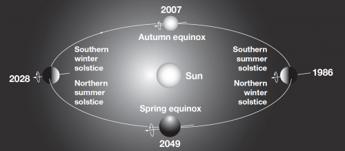 תרשים של מסלולו הייחודי של אורנוס סביב השמש. עקב נטיית ציר הסיבוב הגבוהה שלו - כ-98 מעלות, הקטבים שלו מכוונים בכיוון מישור המילקה - המישור שבו כדור הארץ ושאר הגופים במערכת השמש מקיפים את השמש. מקור: נאס"א.