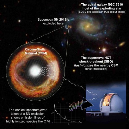 This is a series of observations that began in the shortest time so far since the start of a supernova explosion. Source: Weizmann Institute magazine.