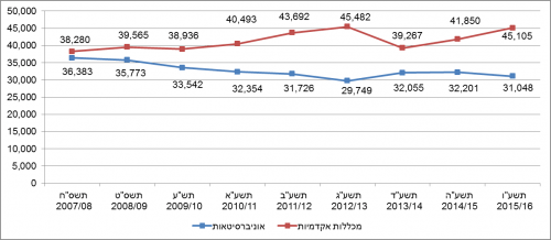 תרשים 1 - מועמדים ללימודי תואר ראשון באוניברסיטאות ובמכללות האקדמיות