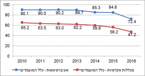 תרשים 2 - שיעור הנבחנים בבחינה הפסיכומטרית באוניברסיטאות ובמכללות האקדמיות.